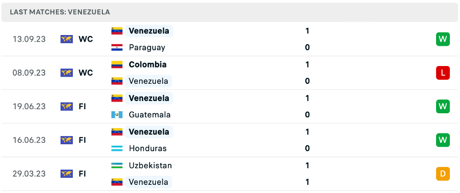 Phong độ thi đấu gần đây của Venezuela