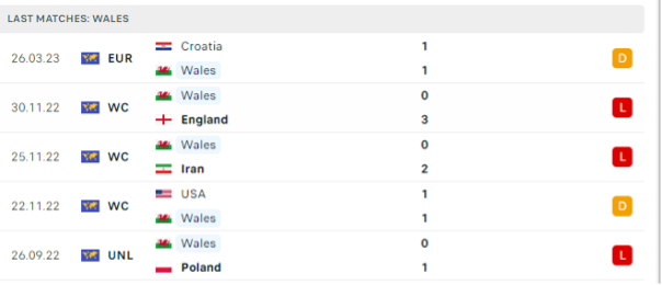 Phong độ thi đấu gần đây của Wales