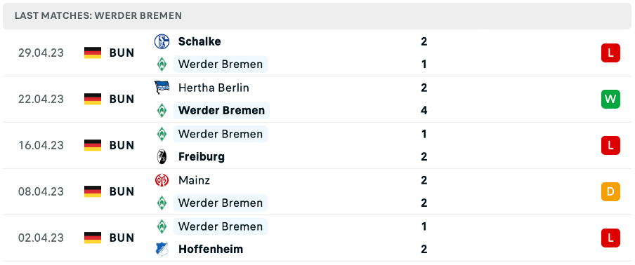 Phong độ thi đấu gần đây của Werder Bremen