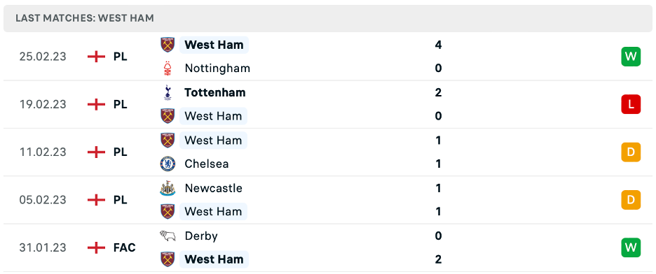 Phong độ thi đấu gần đây của West Ham