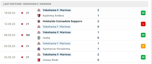 Phong độ thi đấu gần đây của Yokohama F Marinos