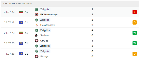 Phong độ thi đấu gần đây của Zalgiris Vilnius