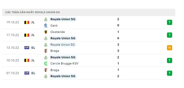 Phong độ thi đấu của Royale Union SG
