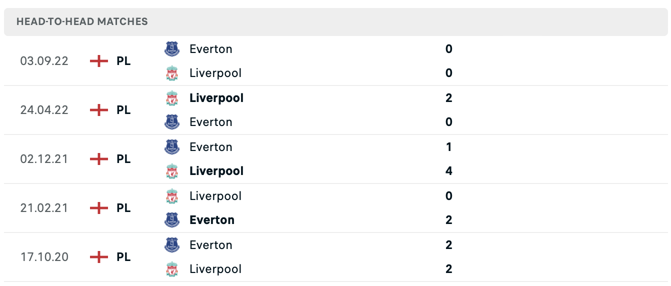 Lịch sử đối đầu gần đây của Liverpool vs Everton