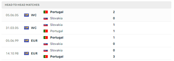Slovakia vs Bồ Đào Nha