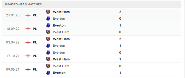 Soi tỷ lệ kèo châu Á nhà cái West Ham United vs Everton  West Ham United đã có một khởi đầu tốt trong mùa giải năm nay khi không thua trong 4 trận đầu tiên, với 3 chiến thắng và 1 trận hòa. Trong số đó, họ đã đánh bại Brighton với tỷ số 3-1 tại sân Falmer và cũng đánh bại Chelsea với cùng tỷ số. Tuy nhiên, sau đó, đội của HLV David Moyes đã gặp khó khăn với chỉ 1 chiến thắng trong 5 trận gần đây, đó là trận thắng đội xếp cuối bảng Sheffield United tại sân nhà. Trong vòng 9 vừa qua, West Ham United đã thua 1-4 trước Aston Villa tại sân Villa Park. Ngược lại, Everton đã có một khởi đầu mùa giải đầy khó khăn, hòa Sheffield United và thua 4 trận trong 5 vòng đầu. Trong số đó, họ đã thua 0-4 tại sân Villa Park trước Aston Villa. Tuy nhiên, sau đó, đội chủ sân Goodison Park đã thể hiện phong độ tốt hơn với 2 chiến thắng trong 4 trận gần đây, trong đó có các chiến thắng trước Brentford và Bournemouth. Everton cũng đã tiến vào vòng 4 của Carabao Cup sau khi đánh bại Aston Villa trên sân khách. Tổng quan, West Ham United đã có một mùa giải không tệ khi mới thua 3 trận và đều là trước các đội hàng đầu như Liverpool, Manchester City và Aston Villa, với tỷ lệ thắng kèo 55%. Trong khi đó, Everton đã thể hiện phong độ kém hiệu quả hơn với 6 trận thua trong 9 trận đã qua, khiến tỷ lệ thua kèo lên đến 6/9. Vì vậy, kèo cá cược trong trường hợp này có vẻ triển vọng. Chuyên gia chọn: West Ham United Soi kèo tài xỉu nhà cái West Ham United vs Everton  West Ham United đang thể hiện một phong cách chơi tấn công mạnh mẽ, đã ghi được 16 bàn thắng trong 9 vòng đấu và cũng để lọt lưới đối phương tới 16 lần. Đáng chú ý, trong 6/9 trận gần đây của họ, đã có tới 4 trận với ít nhất 4 bàn thắng, bao gồm trận hòa 2-2 kịch tính trước Newcastle tại sân nhà. Trong khi đó, Everton đã cải thiện khả năng tấn công của họ trong thời gian gần đây. Họ đã gặp khó khăn ở 3 vòng đấu đầu tiên nhưng sau đó, trong 6 vòng đấu tiếp theo, họ đã ghi bàn trong 4 trận. Với những biểu hiện này, cửa tài có vẻ là lựa chọn hợp lý. Chuyên gia chọn: Tài Phong độ thi đấu gần đây của West Ham United   Phong độ thi đấu gần đây của Everton   Lịch sử đối đầu của hai đội West Ham United vs Everton   Đội hình ra sân dự kiến West Ham United vs Everton West Ham United: Areola, Coufal, Zouma, Aguerd, Emerson, Ward-Prowse, Alvarez, Bowen, Soucek, Paqueta, Antonio Everton: Pickford, Young, Tarkowski, Branthwaite, Mykolenko, Harrison, Garner, Onana, McNeil, Doucoure, Calvert-Lewin Dự đoán kết quả trận đấu:  West Ham United 2-1 Everton Truy cập website 11mtv.com để nhận link xem trực tiếp bóng đá hd các trận đấu bóng đá hay nhất Châu Âu.