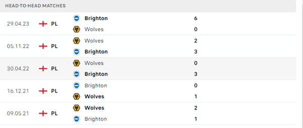 Soi tỷ lệ kèo châu Á nhà cái Wolverhampton vs Brighton  Wolverhampton đã thất bại trong trận ra quân, nhưng để công bằng thì họ đã thi đấu rất tốt. Cụ thể, tại Old Trafford, họ đã duy trì một thế trận cân bằng trước Manchester United - đội được đánh giá cao hơn, và chỉ nhận một bàn thua duy nhất ở phút cuối trận. Trước đó, đội bóng được gọi là Bầy Sói cũng đã có một chuỗi trận giao hữu ấn tượng, không thua trong 4 trận, với 2 chiến thắng và 2 trận hòa. Trong đó, họ đã đánh bại một ông lớn của Bồ Đào Nha là FC Porto và thắng đội đáng gờm từ Ligue 1, Rennes. Brighton đã có một màn trình diễn ấn tượng trong trận ra quân mùa giải mới, khi đánh bại Luton Town với tỷ số 4-1. Họ kiểm soát bóng đến 71% và thực hiện tổng cộng 12 cú sút trúng đích, so với chỉ 3 của đối thủ. Đây là một phản ánh chính xác của sự kỳ vọng đối với đội bóng đã từng đứng trong top 6 mùa trước và có thời điểm cạnh tranh top 4. Trong 4 trận giao hữu trước mùa giải, Brighton đã đánh bại Brentford một cách thuyết phục, hòa Rayo Vallecano và chỉ thua Chelsea và Newcastle với sự cố gắng. Nhìn vào kết quả ở trận ra quân cũng như thành tích mùa trước, không có gì ngạc nhiên khi Brighton được đánh giá cao hơn trong cuộc đối đầu này. Tuy nhiên, đây là trận đấu trên sân nhà của Wolverhampton, và họ đã có một trận ra quân không tồi khi làm cho Manchester United gặp nhiều khó khăn tại Old Trafford. Vì vậy, lựa chọn theo kèo dưới không tồi. Chọn Wolverhampton (H1): +1/4 Chọn Wolverhampton (Full-time): +1/2 Soi kèo tài xỉu nhà cái Wolverhampton vs Brighton  Hàng phòng ngự của Wolverhampton đã thể hiện sự ổn định trong những trận đấu gần đây, đặc biệt là họ chỉ để thủng lưới 3 bàn trong 5 trận gần nhất. Trong số đó, họ đã duy trì sạch lưới trước FC Porto và chỉ để thủng lưới 1 bàn trong chuyến làm khách tới Old Trafford. Hơn nữa, đội bóng được gọi là Bầy Sói thường thể hiện sự kiên cường đáng kể khi đá trên sân nhà. Có bằng chứng là trong 7 trận sân nhà gần nhất, họ chỉ phải nhận 2 bàn thua, trong đó có những trận họ duy trì sạch lưới trước các đối thủ như Chelsea, Aston Villa và Crystal Palace. Do đó, khả năng xỉu là điều khá hợp lý. Chuyên gia chọn: Xỉu Phong độ thi đấu gần đây của Wolverhampton   Phong độ thi đấu gần đây của Brighton   Lịch sử đối đầu của hai đội Wolverhampton vs Brighton   Đội hình ra sân dự kiến Wolverhampton vs Brighton Wolverhampton: Jose Sa, Semedo, Kilman, Dawson, Ait Nouri, Neto, Joao Gomes, Lemina, Matheus Nunes, Sarabia, Cunha Brighton: Steele, Milner, van Hecke, Dunk, Estupinan, Gross, Dahoud, March, Joao Pedro, Mitoma, Welbeck Dự đoán kết quả trận đấu:  Wolverhampton 1-1 Brighton Truy cập website 11mtv.com để nhận link xem trực tiếp bóng đá hd các trận đấu bóng đá hay nhất Châu Âu.